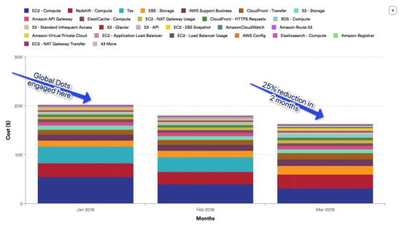 cloud spend analytics