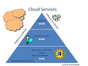 English: Breakdown of Cloud Computing Services