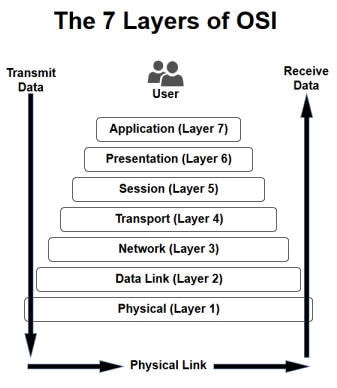 osi layers