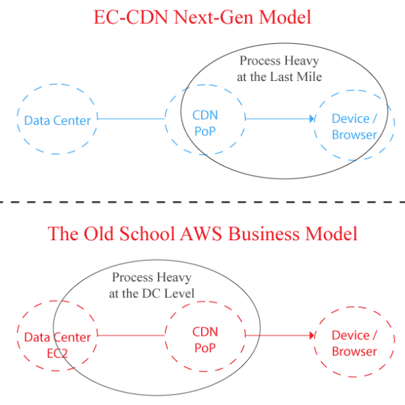 aws-ec2-vs-ec-cdn