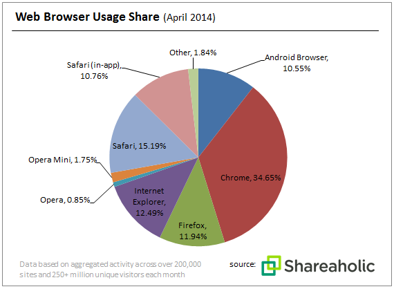 Browser-Share-Report-chart-May-2014