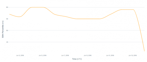 CloudFlare Moscow Latency