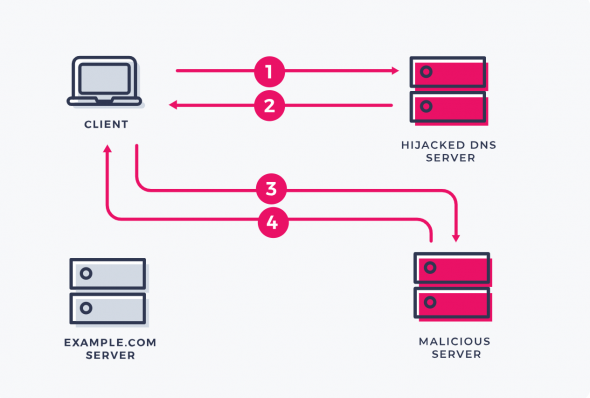 dns hijacking