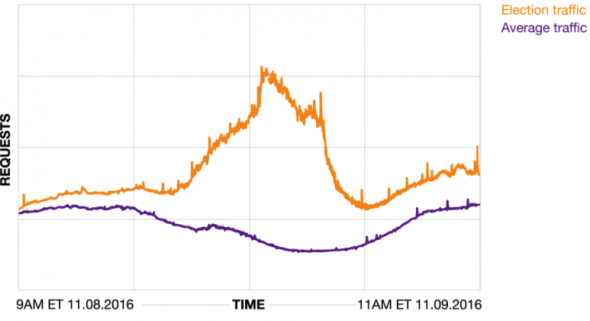 fastly-election-day-traffic