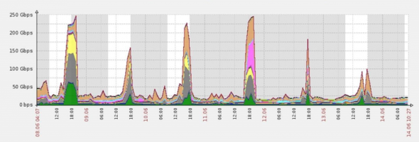 Largest DDoS Attack