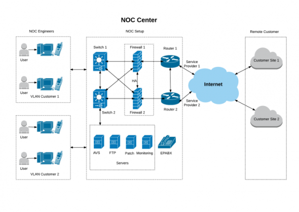 network operations center