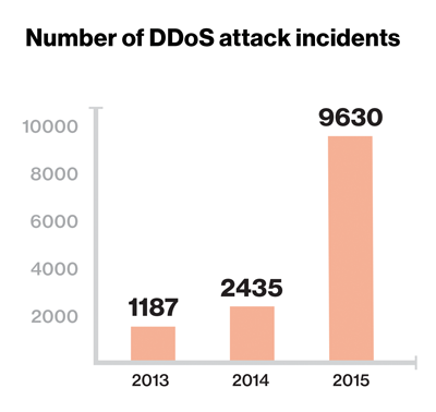 Number of DDoS Attacks