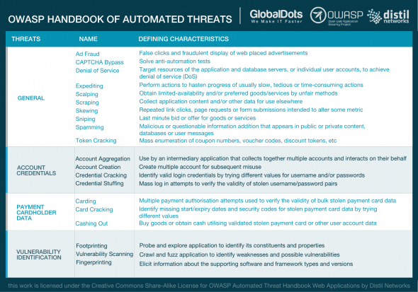 OWASP Handbook of automated Threats