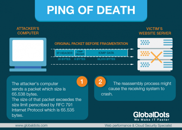 Ping of Death DDoS Attack