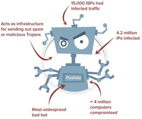 Pushdo_Bot