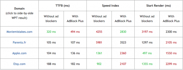 AdBlock Web Performance