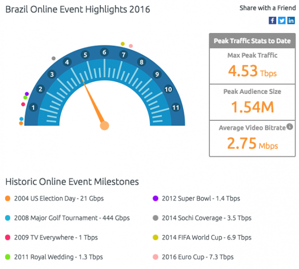 Akamai Rio Games Traffic Report