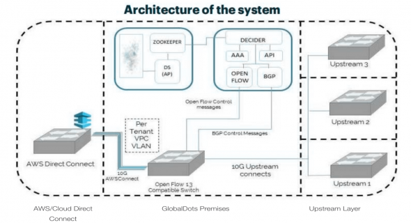 aws network performance management