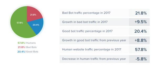 bad bot growth