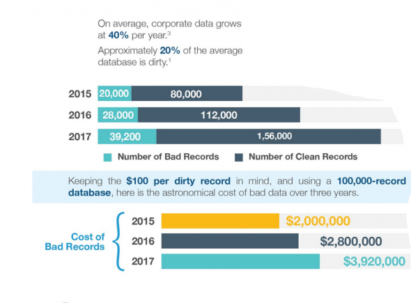 achieve cloud data accuracy