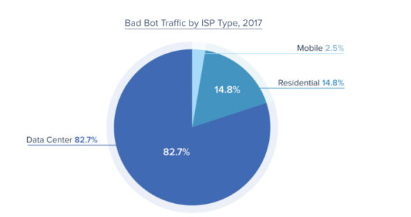 Traffic Bot Types: Good Bots vs Bad Bots in 2023