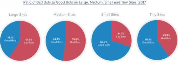 Traffic Bot Types: Good Bots vs Bad Bots in 2023