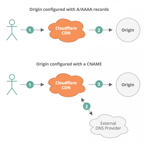 cloudflare-cname-dyn