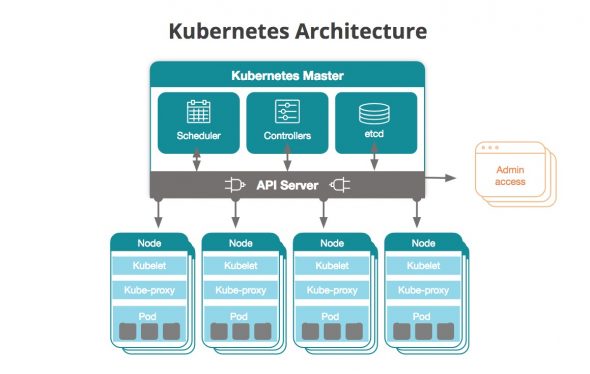 what is kubernetes