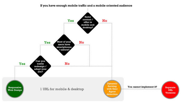 mobile-seo-site-architecture-flowchart