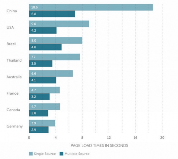 implement a multi-cdn strategy