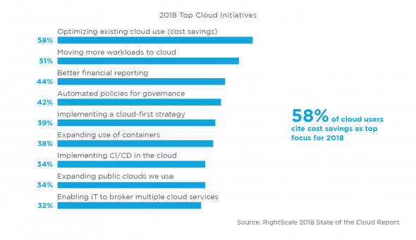 cloud cost management