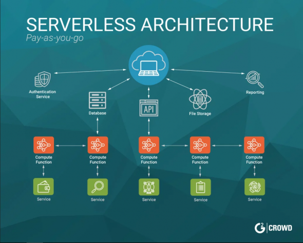 serverless computing