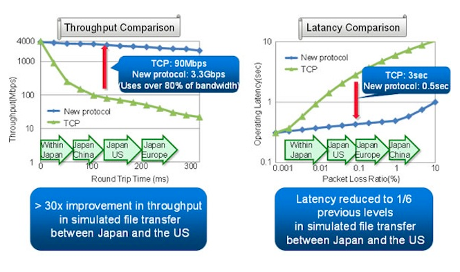 throughput_latency_fujitsu