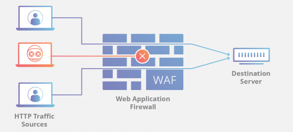 Web Application Firewall (WAF) - CyberHoot