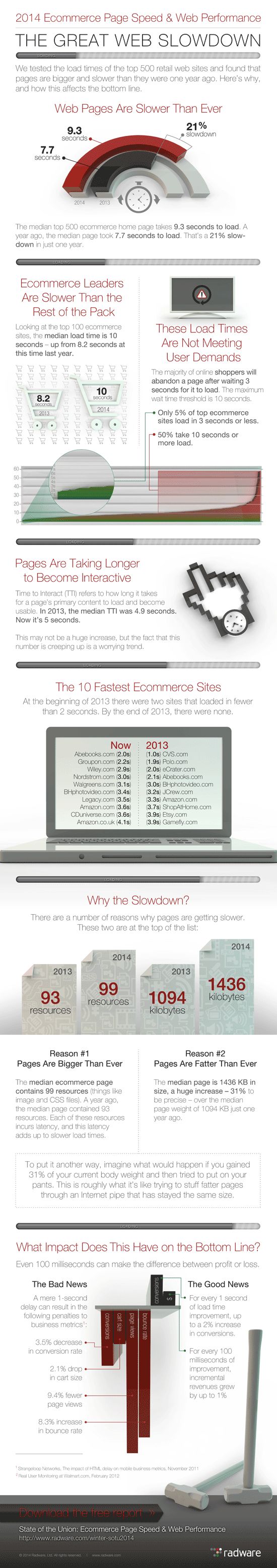 web-slowdown