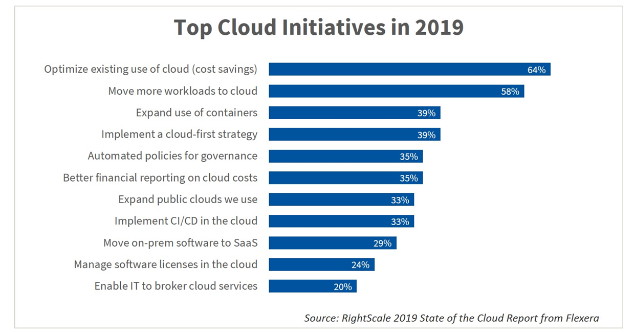 cloud-cost-control-becoming-a-leading-issue-for-businesses