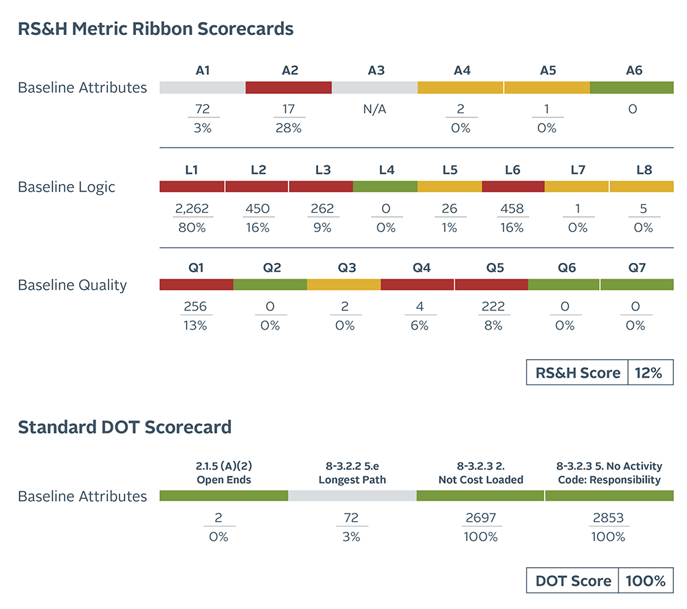 RS&M Metric Ribbon Scorecards. 
