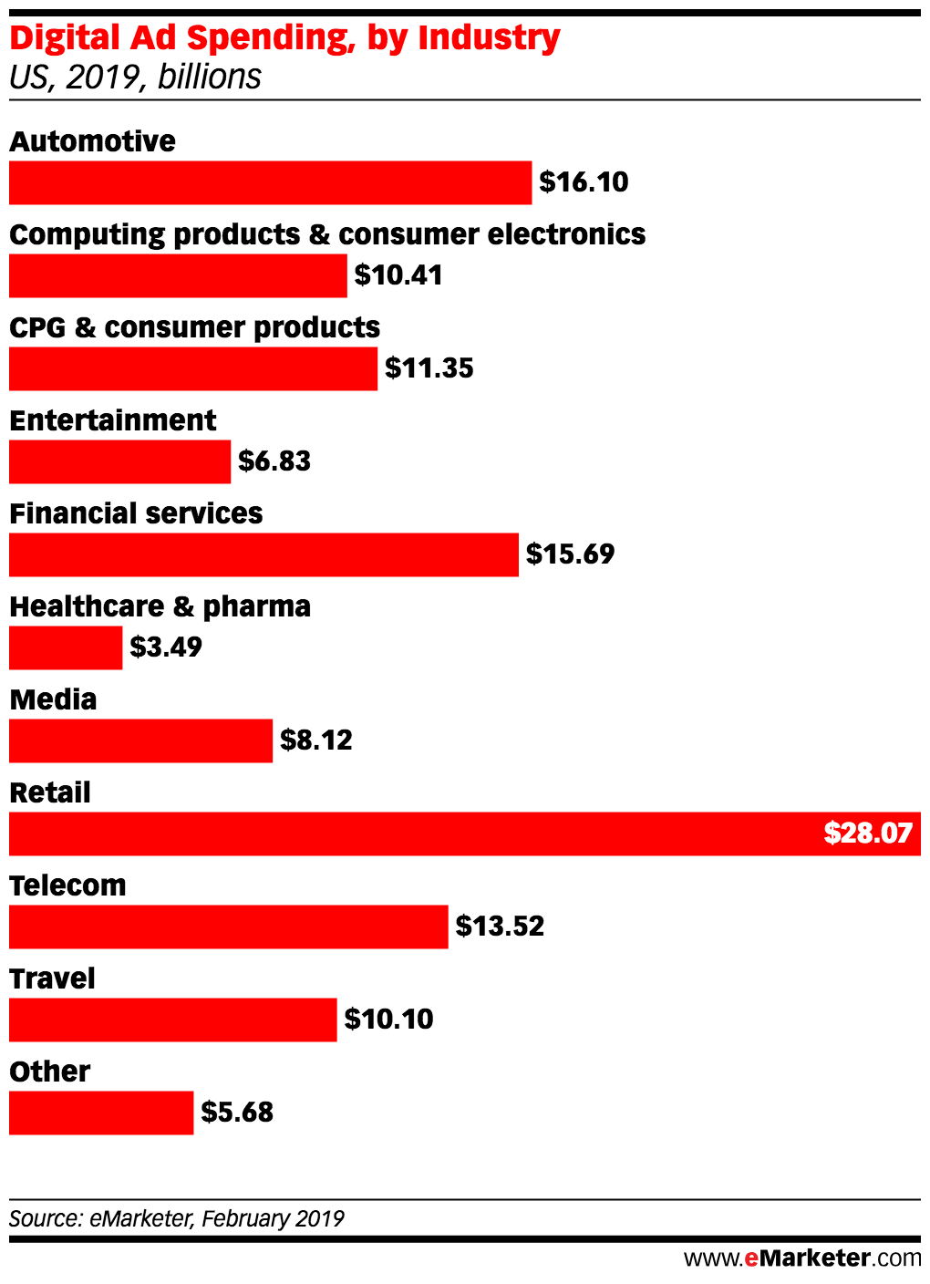 Digital Ad Spending, by Industry