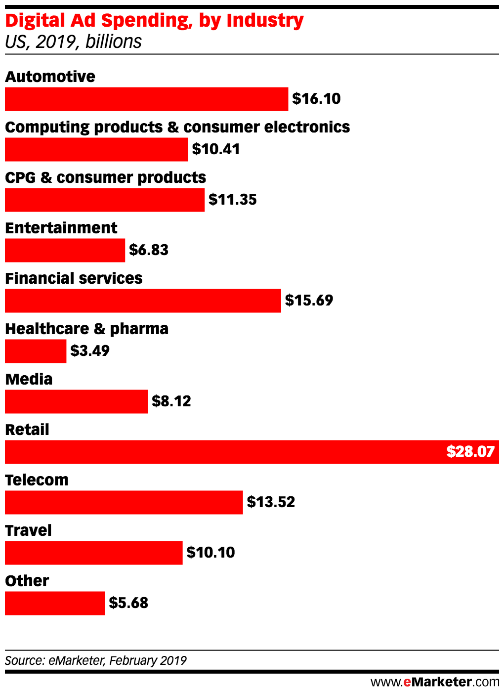 2019 Digital Ad Spend By Industry - KORTX