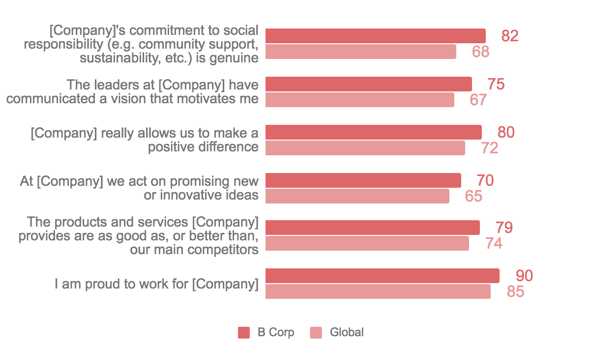 Drivers of engagement at B Corps