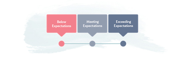 Three point performance review rating scale