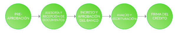 Proceso Crédito de Preventa México 2017