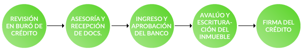 Crédito de Remodelación Proceso México Febrero 2017