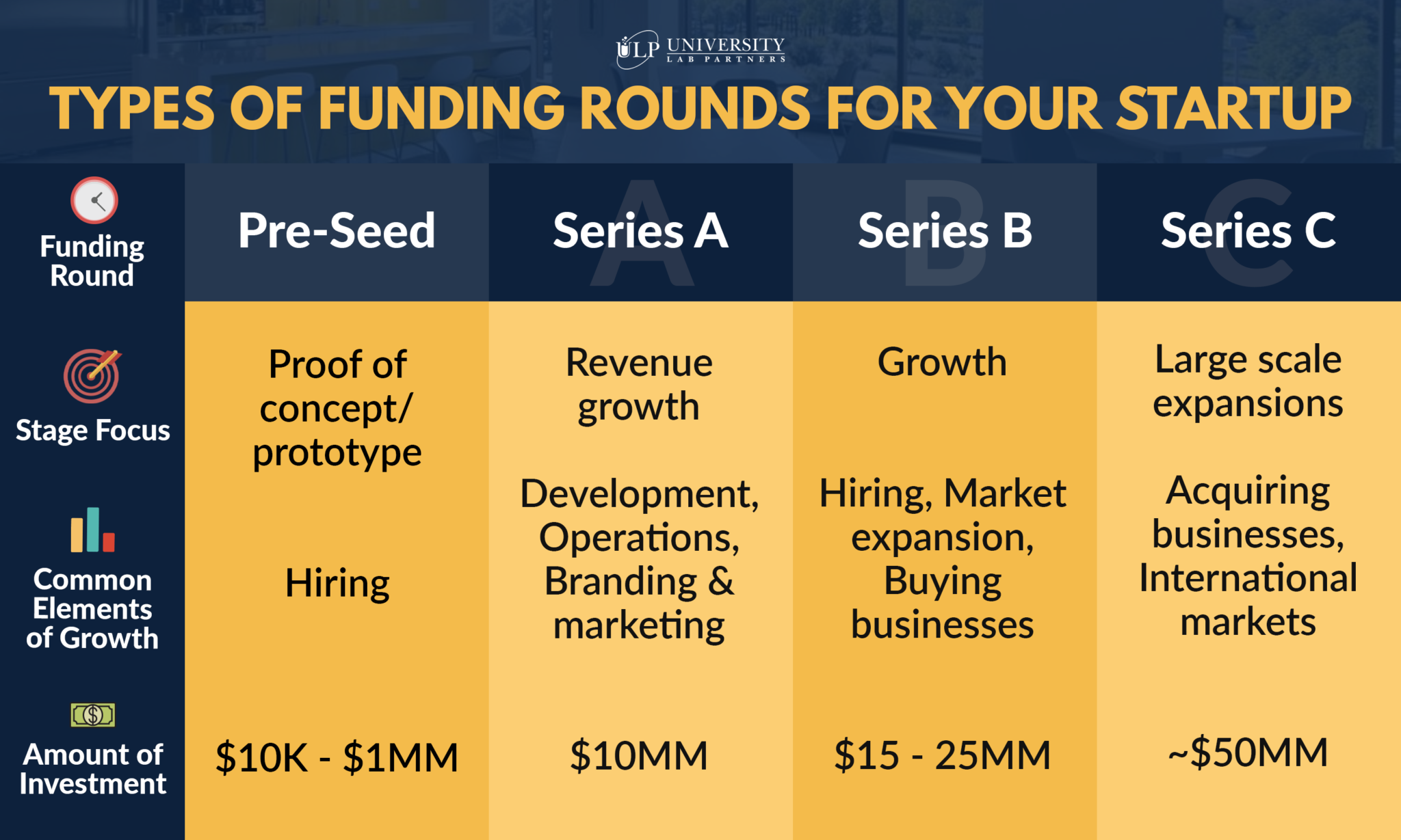 Different Rounds Of Funding