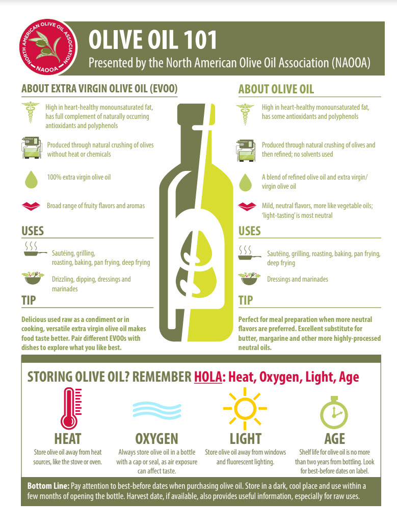 Оливковое масло инфографика. Кефир с оливковым маслом. Can of Olives. Оливковое масло инструкция.