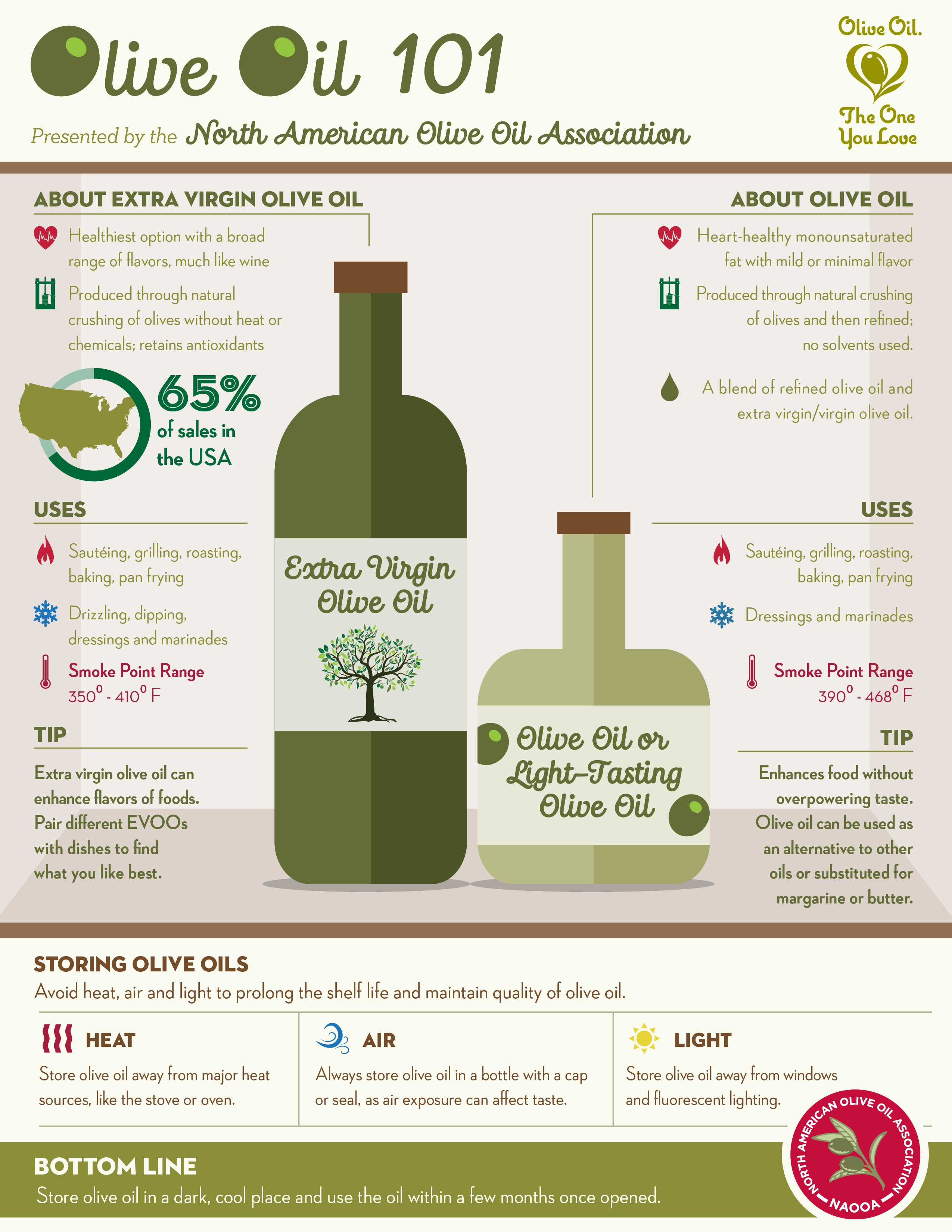 Olive oil, Facts, Types, Production, & Uses
