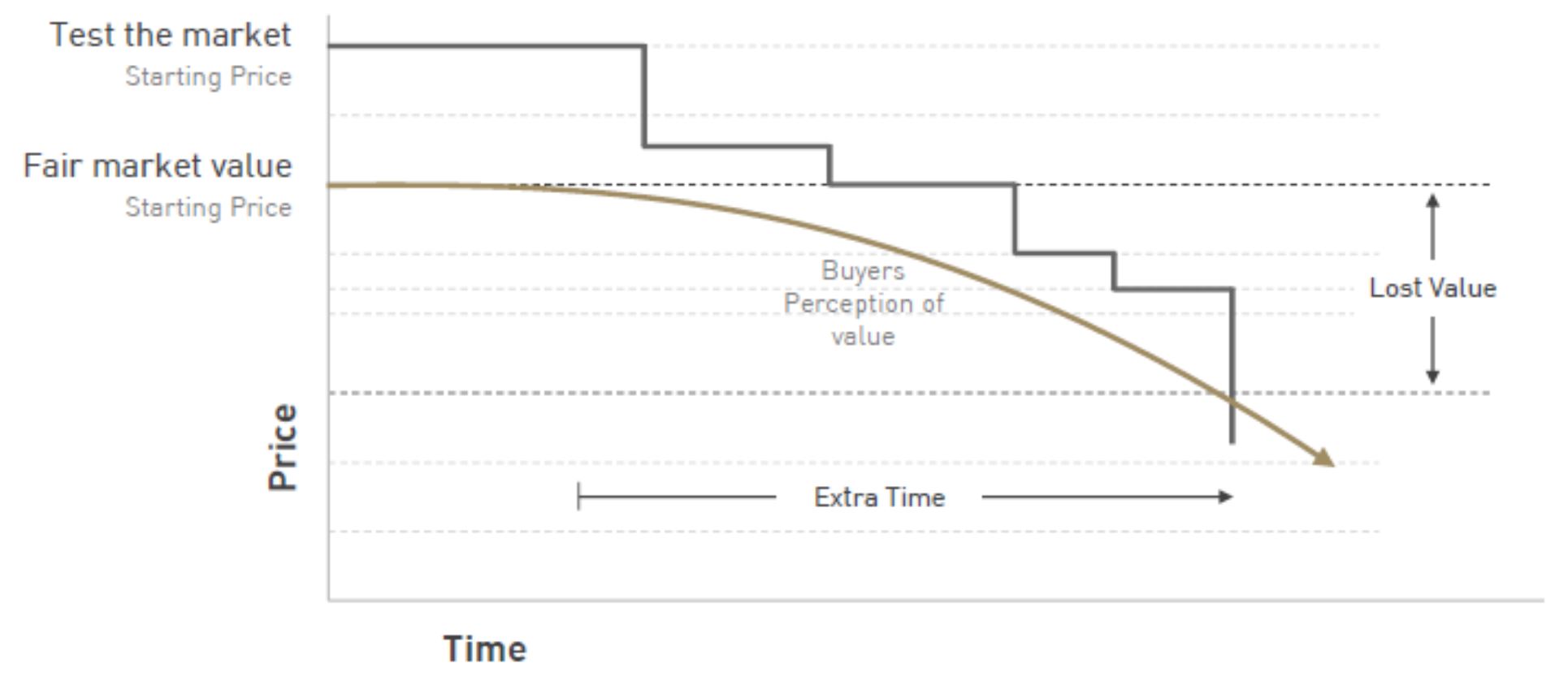 Price vs Time