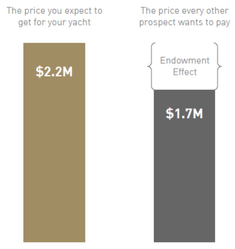 The Endowment Effect