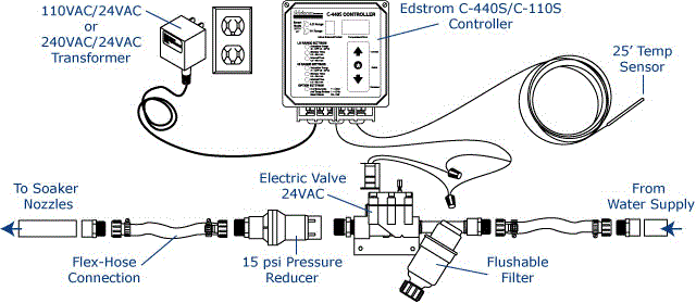 Cattle Cooling System Components