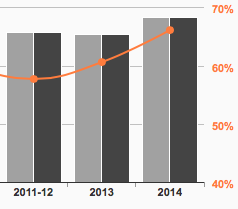 After dipping during the recession, the ROI of remodeling projects started to climb in 2013, and is expected to climb more this year, according to Remodeling Magazine.