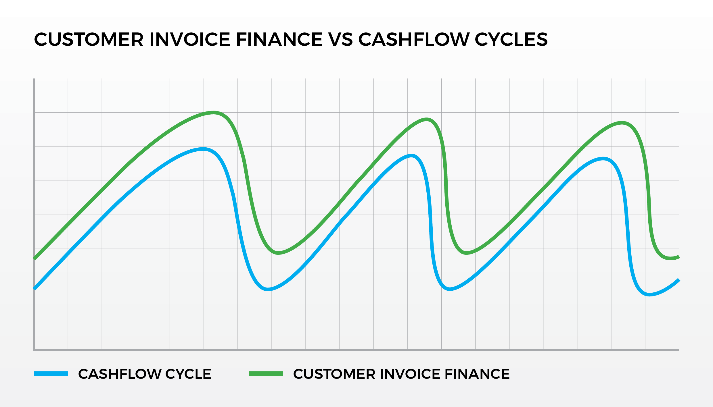Customer Invoice Finance vs Cashflow Cycles