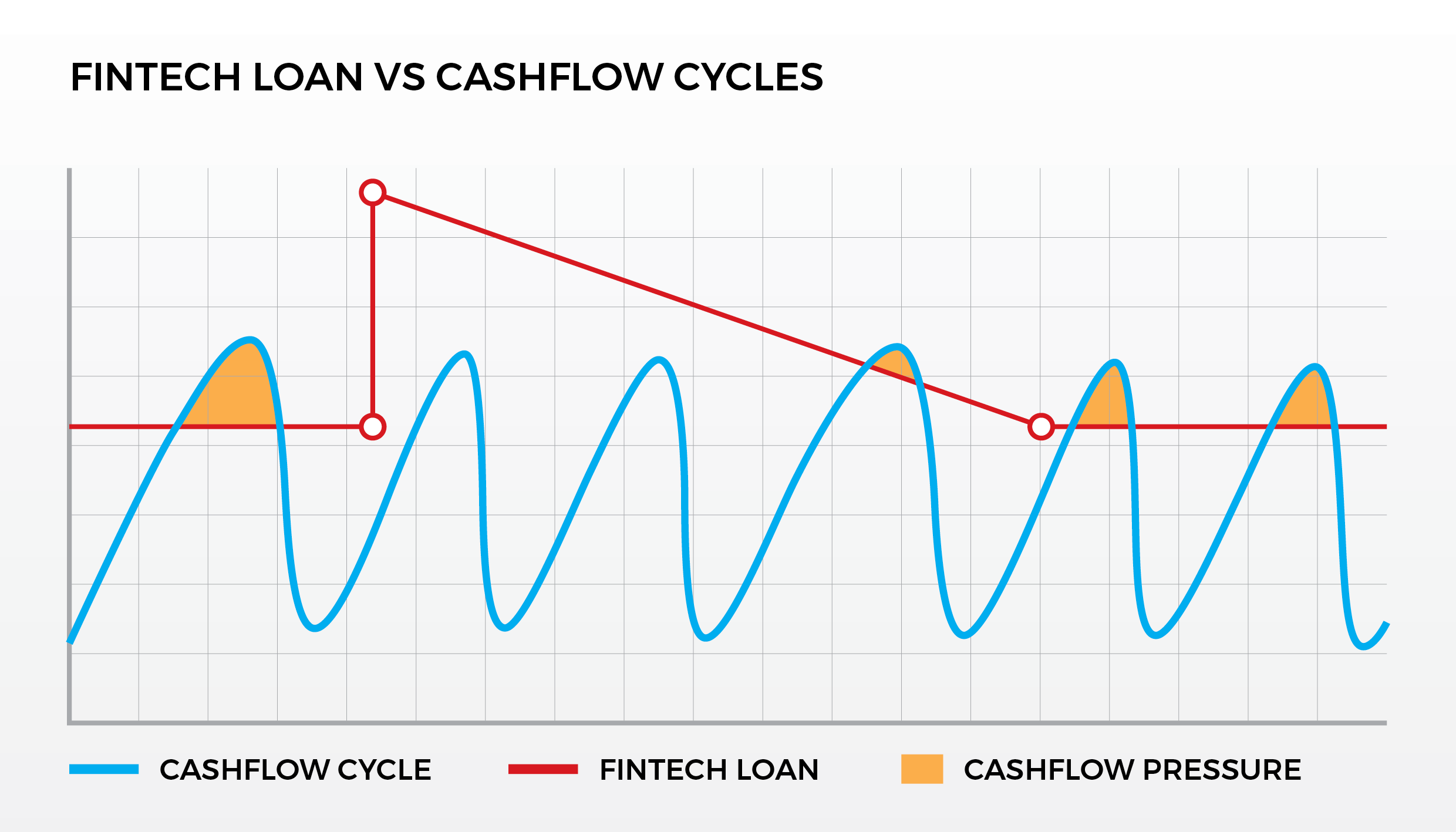 Fintech Loan vs Cashflow Cycles