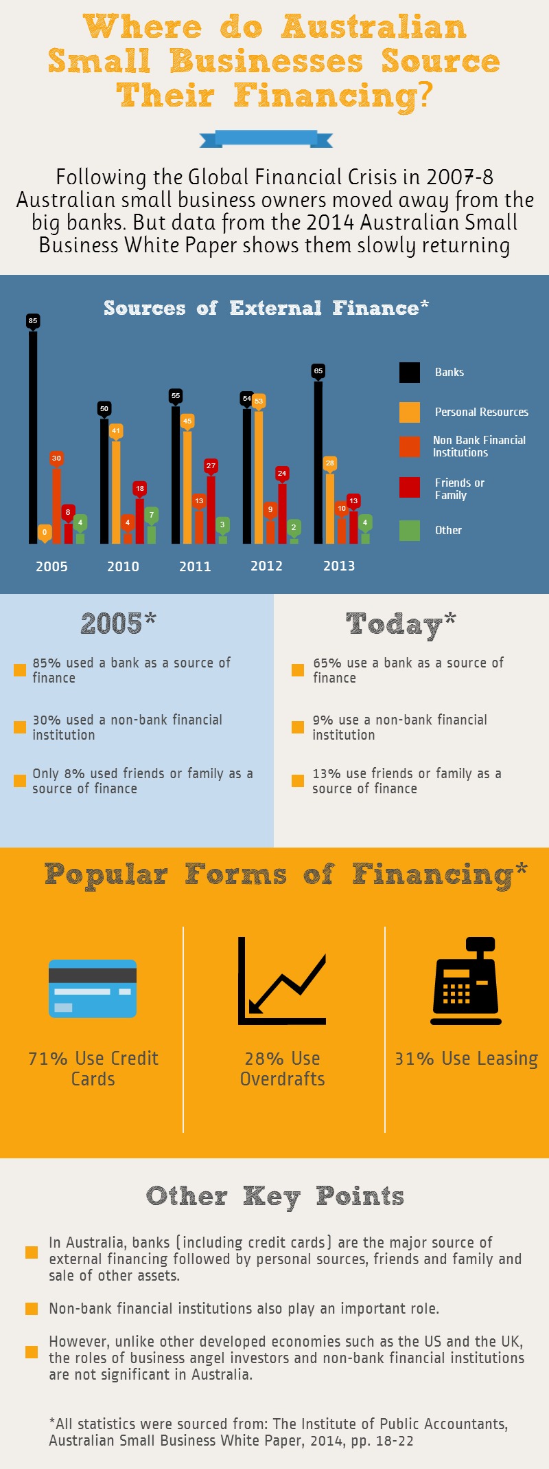 Infographic Where do Australian Small Businesses Source Their Financing
