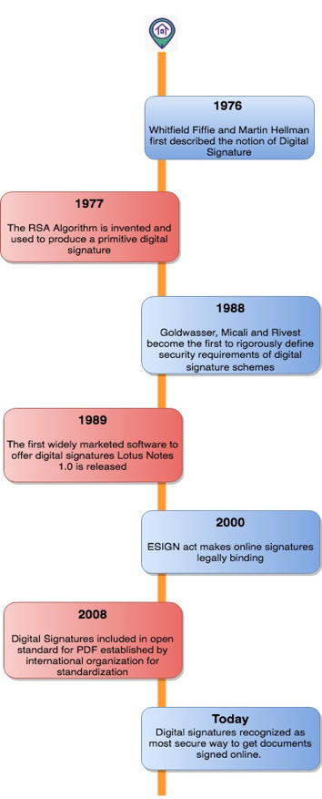 E-Signature – Go Paperless | FPT Software