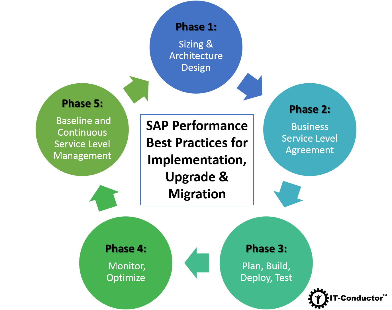 SAP Performance Best Practices for Implementation, Upgrade ...